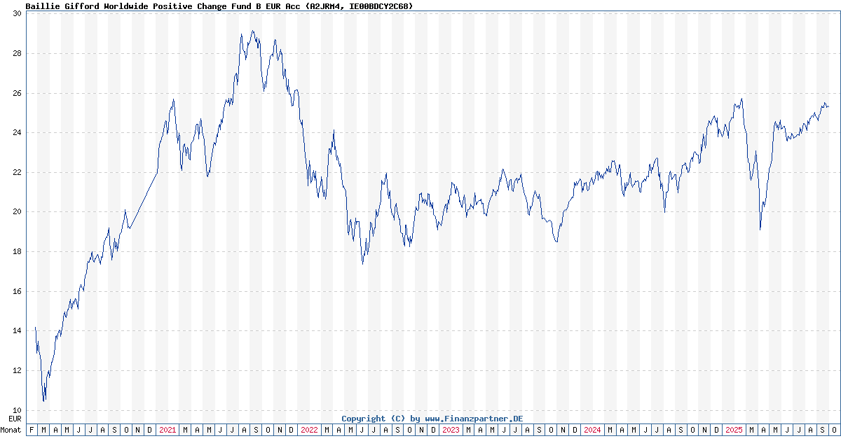 Baillie Gifford Worldwide Positive Change Fund B EUR Acc Fonds Kurs